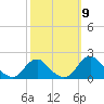Port Royal tide chart for Saturday, October 9, 2021