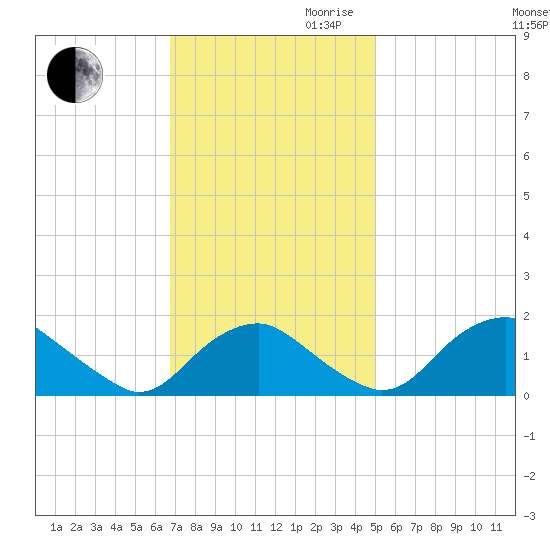 Port Royal tide chart for Thursday, November 11, 2021