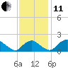 Port Royal tide chart for Thursday, November 11, 2021
