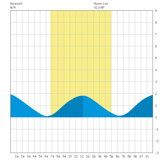 Port Royal tide chart for Friday, November 12, 2021