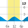 Port Royal tide chart for Friday, November 12, 2021