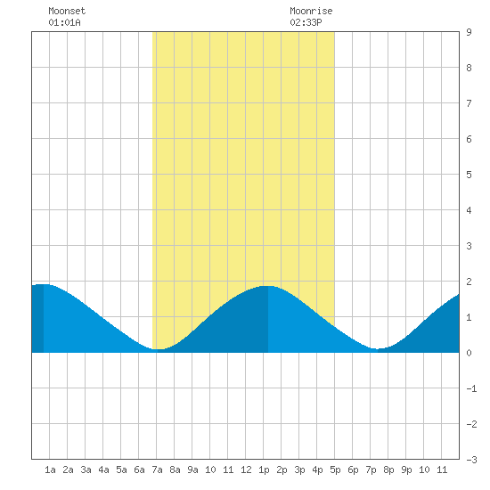 Port Royal tide chart for Saturday, November 13, 2021
