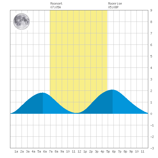 Port Royal tide chart for Friday, November 19, 2021