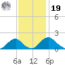 Port Royal tide chart for Friday, November 19, 2021