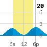 Port Royal tide chart for Saturday, November 20, 2021