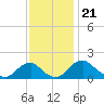 Port Royal tide chart for Sunday, November 21, 2021