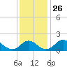 Port Royal tide chart for Friday, November 26, 2021