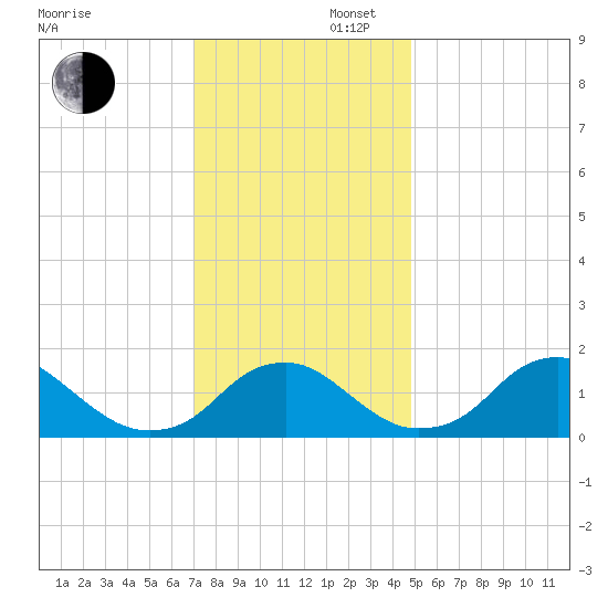 Port Royal tide chart for Saturday, November 27, 2021