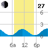 Port Royal tide chart for Saturday, November 27, 2021