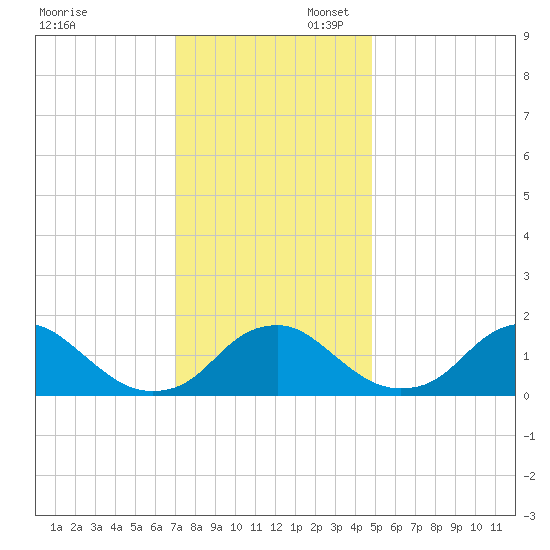 Port Royal tide chart for Sunday, November 28, 2021