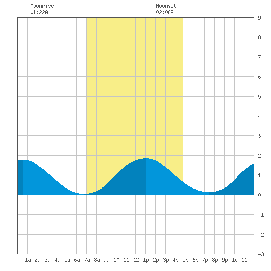 Port Royal tide chart for Monday, November 29, 2021
