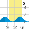 Port Royal tide chart for Tuesday, November 2, 2021