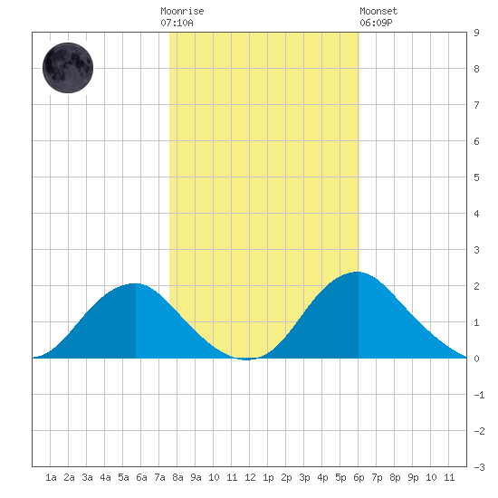 Port Royal tide chart for Thursday, November 4, 2021