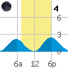 Port Royal tide chart for Thursday, November 4, 2021