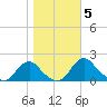 Port Royal tide chart for Friday, November 5, 2021