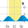 Port Royal tide chart for Saturday, November 6, 2021