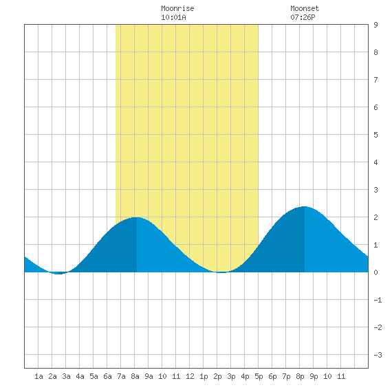 Port Royal tide chart for Sunday, November 7, 2021