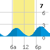 Port Royal tide chart for Sunday, November 7, 2021