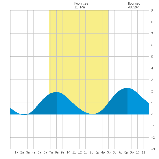 Port Royal tide chart for Monday, November 8, 2021