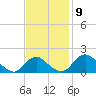 Port Royal tide chart for Tuesday, November 9, 2021