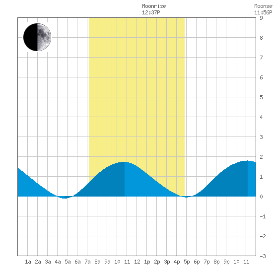 Port Royal tide chart for Friday, December 10, 2021