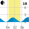 Port Royal tide chart for Friday, December 10, 2021
