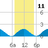 Port Royal tide chart for Saturday, December 11, 2021