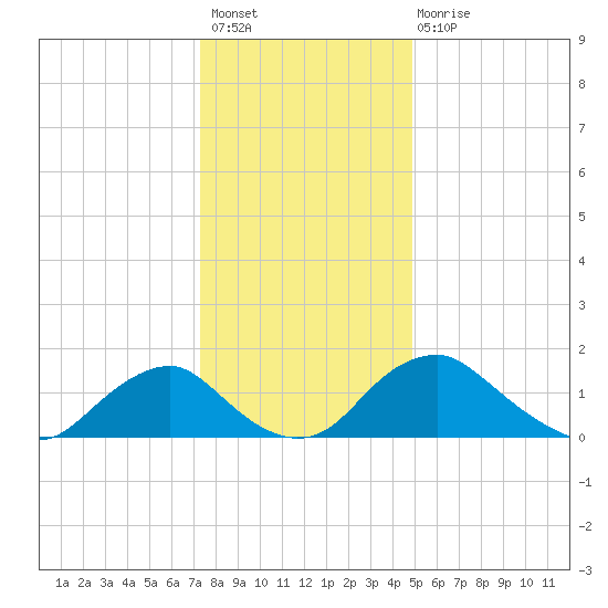Port Royal tide chart for Sunday, December 19, 2021