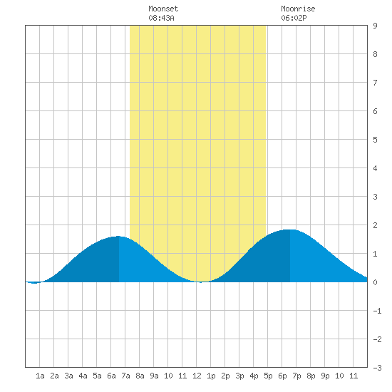 Port Royal tide chart for Monday, December 20, 2021