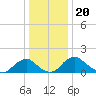 Port Royal tide chart for Monday, December 20, 2021