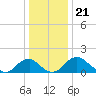 Port Royal tide chart for Tuesday, December 21, 2021