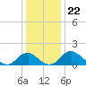 Port Royal tide chart for Wednesday, December 22, 2021