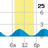 Port Royal tide chart for Saturday, December 25, 2021