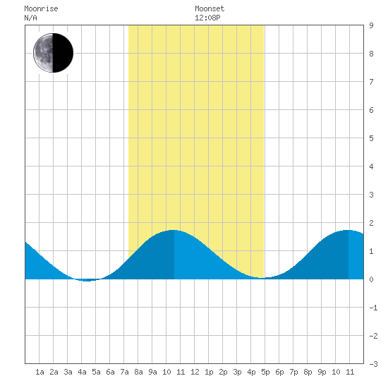Port Royal tide chart for Sunday, December 26, 2021