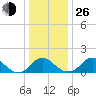 Port Royal tide chart for Sunday, December 26, 2021