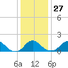 Port Royal tide chart for Monday, December 27, 2021