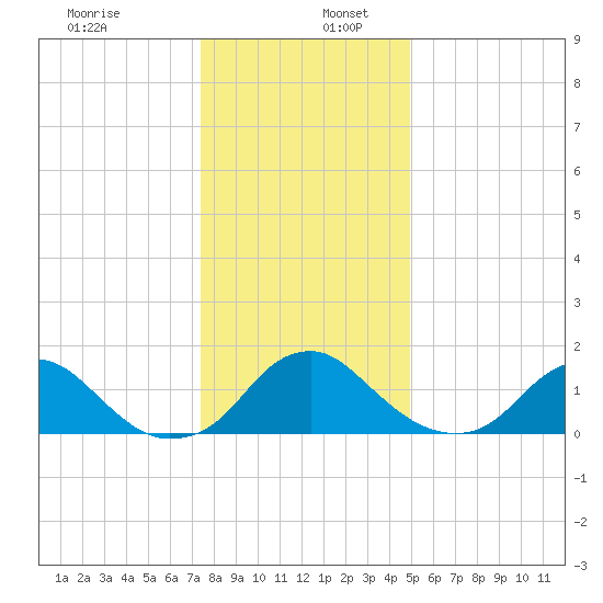 Port Royal tide chart for Tuesday, December 28, 2021