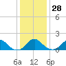 Port Royal tide chart for Tuesday, December 28, 2021
