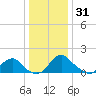 Port Royal tide chart for Friday, December 31, 2021