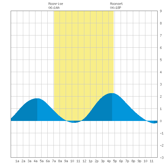 Port Royal tide chart for Friday, December 3, 2021