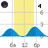 Port Royal tide chart for Saturday, December 4, 2021