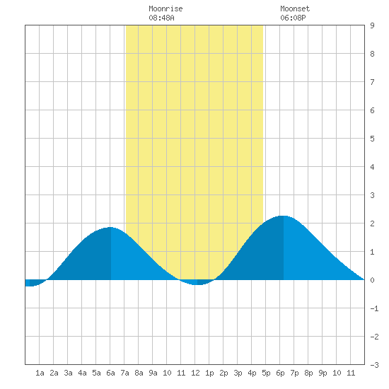 Port Royal tide chart for Sunday, December 5, 2021