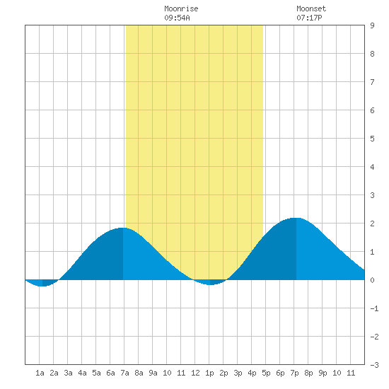Port Royal tide chart for Monday, December 6, 2021