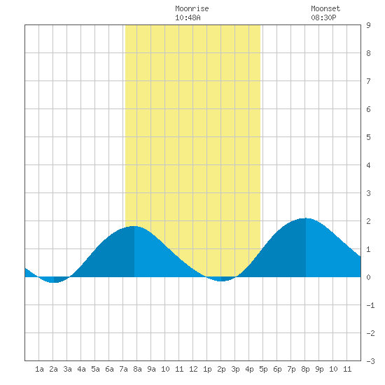 Port Royal tide chart for Tuesday, December 7, 2021
