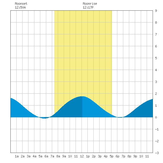 Port Royal tide chart for Monday, January 10, 2022