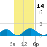 Port Royal tide chart for Friday, January 14, 2022