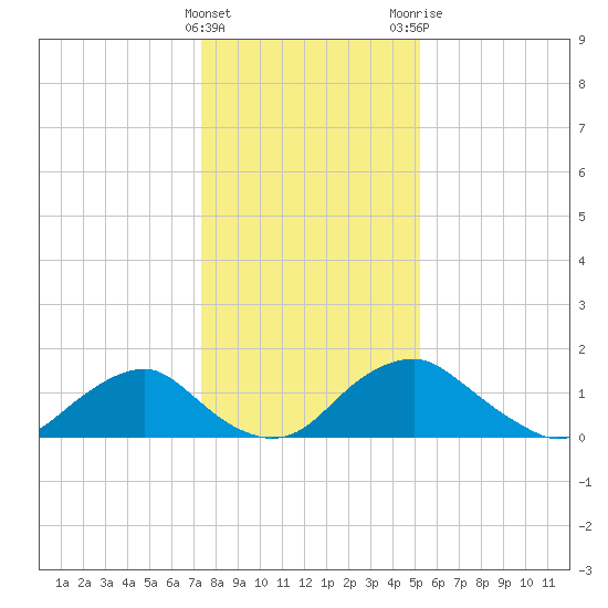 Port Royal tide chart for Sunday, January 16, 2022
