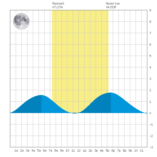 Port Royal tide chart for Monday, January 17, 2022
