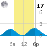 Port Royal tide chart for Monday, January 17, 2022