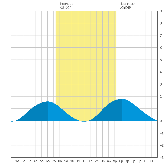 Port Royal tide chart for Tuesday, January 18, 2022